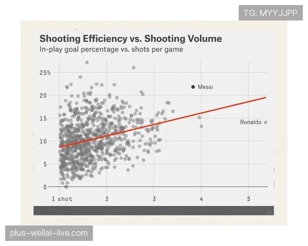 C罗与梅西的真实进球效率差距：射门转化率与进攻角色差异解析